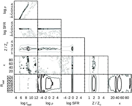 Covariance diagrams for the shell expansion model parameters. The density and metallicity dominate the final expression for momentum flux in the radiation pressure expression we use (Appendix A) and this as a consequence prevents useful constraints on κ.