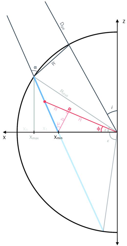 Geometry of line of sight through a spherical outflow of optically thin gas, in a galaxy seen at inclination i, here shown in the X–Z plane.