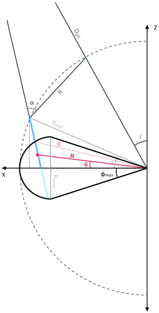 Geometry of line of sight through a vertically confined outflow of optically thin gas, in a galaxy seen at inclination i, here shown in the X–Z plane.