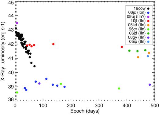 X-Ray light curve of AT 2018cow compared to other SNe IIn and the Type Ibn SN 2006jc. Note that the PTF09uj photometry is near-UV from GALEX.