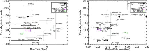 Phase-space plots. (left) Peak luminosity versus rise time for AT 2018cow (black) compared to SNe Ibn (grey), PTF09uj (magenta), Kepler SN 2015K (green), and the Pan-STARRS FBOT sample (open black circles). (right) Peak luminosity versus decline rate for AT 2018cow (black) compared to SNe Ibn (grey), PTF09uj (magenta), Kepler SN 2015K (green), and the Pan-STARRS FBOT sample (open black circles).