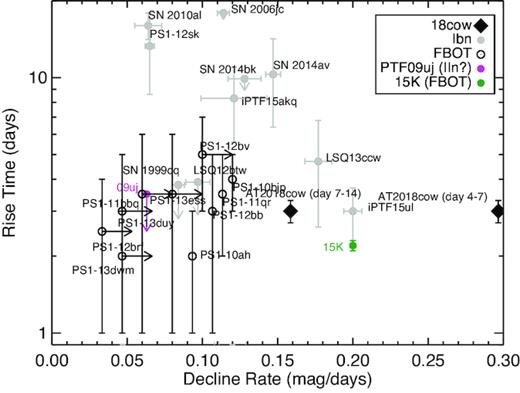 Rise time versus decline rate for AT 2018cow (black) compared to SNe Ibn (grey), PTF09uj (magenta), Kepler SN 2015K (green), and the Pan-STARRS FBOT sample (open black circles).