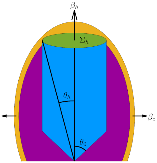 Geometry of the jet prior to choking, depicting the collimated jet (blue), jet head (green), cocoon (purple), and shocked ambient gas (yellow). The head velocity βh, the cocoon shock velocity βc, the jet injection angle θ0, and the head’s cross-section Σh and angular size θh are indicated.