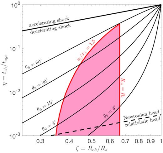 Constraints on ζ and η from the geometry of Perseus. The parameters are constrained to the pink region beneath the two red curves. The vertical red line represents the fact that the choking radius, Rch, must be less than the observed radius of the contact discontinuity, Rc. The curved red line is a curve of constant aspect ratio, z∥/r⊥ = 1.5, derived using the model of I19 (see their fig. 10). Above this line, the forward shock would be too spherical to explain the observations. The dividing lines between an accelerating and decelerating shock, and between a Newtonian and relativistic jet head, are respectively indicated by the solid and dashed heavy black lines. The thin black lines show the evolution of ζ versus η for several choices of the jet opening angle θ0.