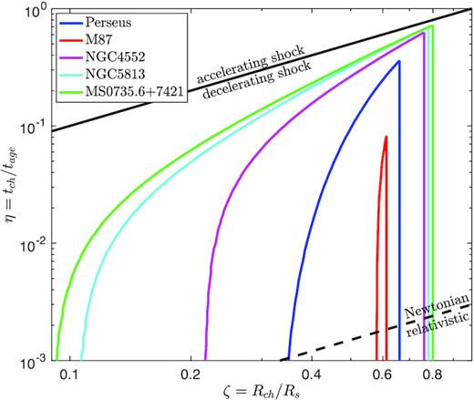 Constraints on ζ and η based on the bubble geometry, as in Fig. 5, but for all the objects in our sample. For each object, the parameters are constrained to lie under the respective coloured curve.