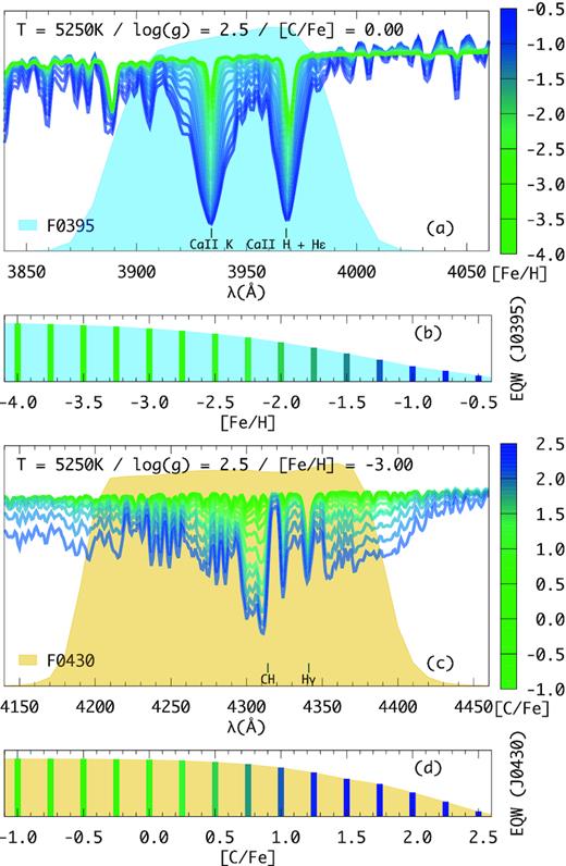 (a) J0395 filter sensitivity curve, compared with synthetic spectra of different metallicities. (b) Behaviour of the integrated flux in the J0395 area for the synthetic spectra shown in (a). (c) J0430 filter sensitivity curve, compared with synthetic spectra of different carbon abundances. (d) Behaviour of the integrated flux in the J0430 area for the synthetic spectra shown in (c).