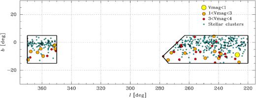 Distribution of stellar open clusters within the S-PLUS GS area, totalling 444 objects from Dias et al. (2002). Stars brighter than V = 4 mag are also marked. The Galactic area is divided in Bulge (large square) and Disc (large pentagon), with a total surveyed area of 1420 deg 2. The region around each V < 4 mag stars is excluded from the observations, reducing the total GS area to 1300 deg2.