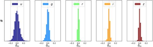 Comparison of S-PLUS and SDSS photometry (δm = magS-PLUS–magSDSS) for objects in DR1 with magnitudes below 20. The rms of the distributions for the five filters, ugriz, are 0.06, 0.05, 0.03, 0.05, and 0.03 mag, respectively, proving the good consistency between the two data sets. The mean differences between the SDSS and the S-PLUS filter systems give an offset in the x-axes of 0.06, −0.02, −0.03, −0.01, and 0.03 mag for the five bands, respectively. This is due to small differences in the filter systems described in Table A1.