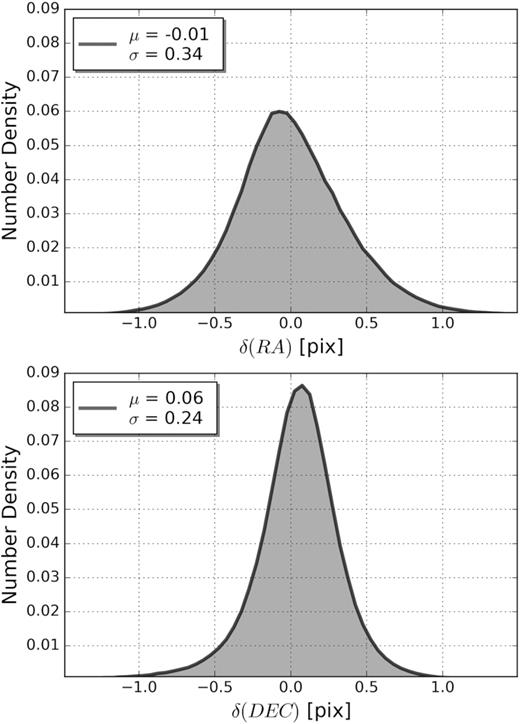 Astrometric accuracy of S-PLUS sources. The two panels show comparisons between SDSS/DR12 and S-PLUS for a common sample of ∼1M stars. A very small mean difference for both RA and Dec. is observed, with a scatter of 0.34 and 0.24 of a pixel, respectively (i.e. 0.19 and 0.13 arcsec, respectively).