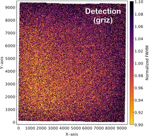 FWHM average variation across images. The figure shows the result obtained using a stack of all images of DR1 in four bands, griz (see Section 4.5 for details). The normalization of the FWHM values for a given field was performed using the average FWHM value derived from a sample of ∼500 bright non-saturated point sources across that field. Note that the variation of the FWHM from the centre of the field to the outskirts is on average 10 per cent.