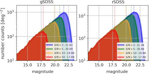Photometric depths of the S-PLUS g- and r-band images at different signal-to-noise levels, as derived from the S-PLUS DR1 Stripe 82. The dashed lines show the magnitudes for which the samples are considered complete (where the derivatives are zero). As an example, sources with an S/N ∼ 3 are expected to be complete down to a magnitude g < 21.62 and r < 21.38. For sources with other signal-to-noise ratios, the magnitudes of completeness are shown in the legend at the top left.