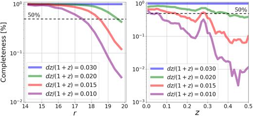 Photometric redshift completeness. The panels represent the expected fraction of galaxies per magnitude r (left-hand panel) or redshift z (right-hand panel) bin with a maximum photometric redshift error. Solid lines correspond to the results obtained from the sample of galaxies in S-PLUS DR1 with spectroscopic redshift information (see text for details). A photo-z precision of δz/(1 + z) = 0.02 or better is expected for 50 per cent of galaxies with a magnitude r ∼ 19.7 or a redshift z < 0.40. Likewise, a precision of δz/(1 + z) = 0.01 or better is expected for 10 per cent of galaxies with a magnitude r < 18.8 or a redshift z < 0.32. The magnitude range of the galaxies on the right-hand panel is the same as for the left-hand panel.