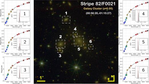 Membership analysis in a cluster of galaxies. The figure shows an example of the typical SED-fitting and photo-z analyses for a sample of six early-type galaxies within a galaxy cluster at redshift z = 0.05. Coloured points in the six stamps around the main figure correspond to the observed S-PLUS magnitudes, and the solid-grey line to the most likely galaxy template. The inner-panels in the stamps show the corresponding redshift probability distribution function (PDF) computed by bpz (grey curve) compared to the cluster redshift (dashed-red vertical line). Note the sharp PDFs, indicating precise photo-z determinations for the brightest cluster members, allowing the identification of galaxies at the same redshift.
