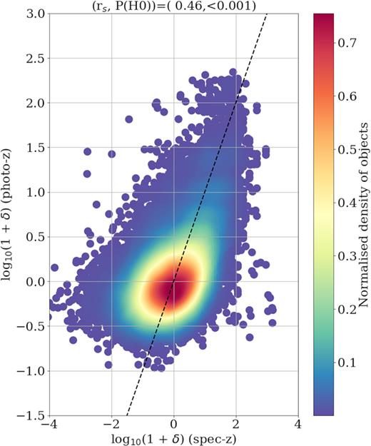 The local density contrasts of galaxies in spectroscopic and photometric redshift spaces. These have been calculated using an S-PLUS mock volume-limited sample (z < 0.25 and Mr < −19.5 + 5log h). The Spearman correlation coefficient (shown at the top) shows a significant correlation between both density contrasts, indicating that we can reliably recover the galaxy environment with S-PLUS photo-zs.