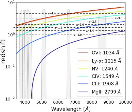 The redshift of typical quasar emission lines as a function of the rest-frame wavelength. This figure summarizes the potential usefulness of S-PLUS magnitudes in the detection and redshift determination of quasars. The transmission curves of the 12-filter system used by S-PLUS are indicated. Several quasar lines are detected by different filters, depending on the quasar redshifts. For example, the Ly α line becomes detectable in the first blue filter of S-PLUS at z ∼ 2.0 and at the J0515 filter at z ∼ 3.3. The S-PLUS narrow-band filters will allow the simultaneous detection of two emission lines from QSOs in at least 7 redshift windows up to a redshift z < 5. This sensitivity may increase the QSO detectability and redshift computation.