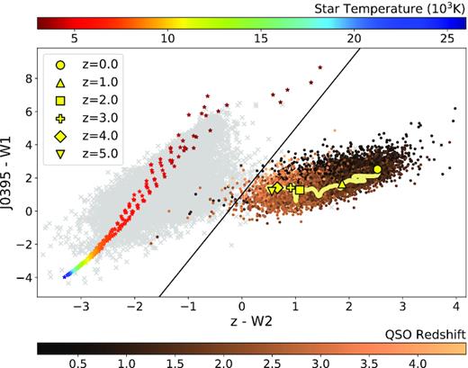 S-PLUS/WISE colour–colour diagram of stars and quasars in the Stripe 82 area from Nakazono et al. (in preparation). Stars with reliable classification in S-PLUS are shown as grey Xs, whereas confirmed quasars (with known spectroscopy) are indicated by circles whose colours depend on the redshift, indicated on the bottom colour bar. Stellar models for different effective temperatures are indicated by star symbols, coloured according to the scale on the top. The yellow curve represents the evolution of the simulated colours for a QSO template with redshift. On top of the curve, the yellow symbols mark the integer values of redshift. The dashed-black line represents an empirical relation (equation 1) to separate stars from quasars. A total of 99.5 per cent of the known quasars in Stripe 82 occupies the expected region in the figure (to the right of the dashed black line), confirming the efficiency of the method.