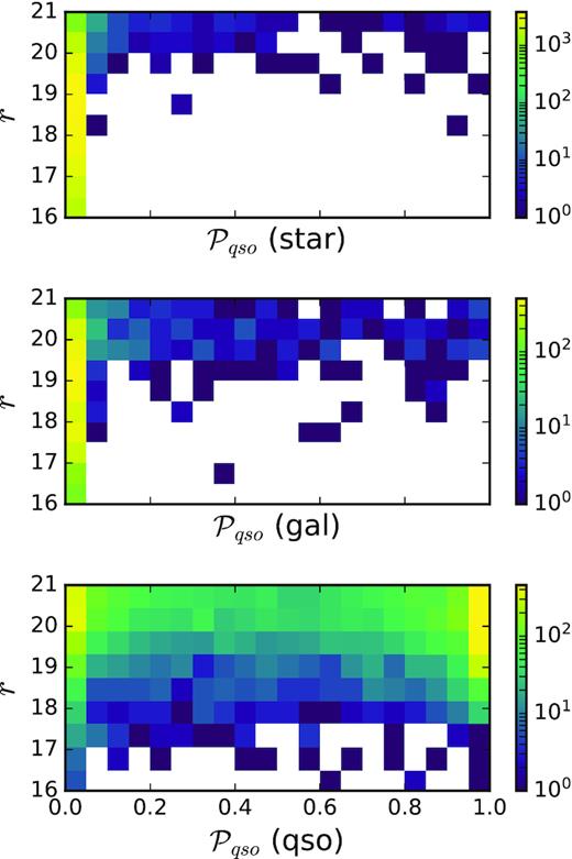 Number of S-PLUS quasars detected in the Stripe 82 that are classified as stars (upper panel), galaxies (middle panel), and quasars (bottom).