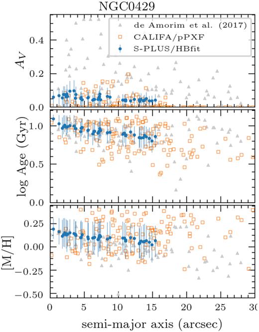 Comparison of the radial profile of the attenuation (top), mass-weighted ages (middle), and metallicity (bottom) of NGC 429, one of the galaxies in the STRIPE 82 also observed by CALIFA. The blue circles indicate the results obtained with our new hierarchical Bayesian methods using S-PLUS data, whereas orange squares indicate the results of the CALIFA data cubes using ppxf, both using the same stellar population models from Vazdekis et al. (2010). Grey triangles indicate the results made available by de Amorim et al. (2017) using CALIFA data and a slightly different version of the stellar population models.