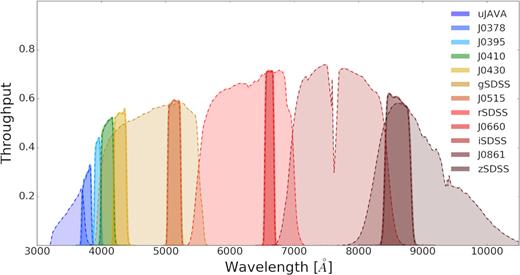 The Javalambre 12-filter system. The y-axis shows the total efficiency of the S-PLUS filters, obtained through the multiplication of the average filter transmission curves, the atmospheric transmission, the CCD efficiency, and the primary mirror reflectivity curves. Different filters are coloured according to the labels shown in the legend at the right.