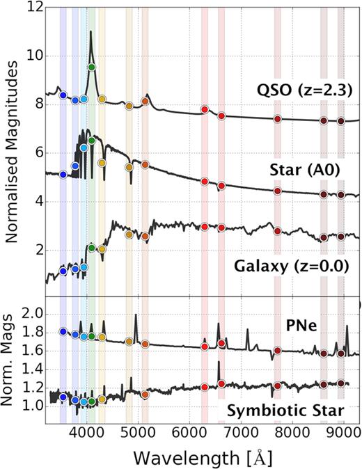 Examples of different spectra (solid black lines) and their convolution with the S-PLUS 12-filter photometric system (coloured dots). From top to bottom: a quasar, a main-sequence star, an early-type galaxy, a planetary nebula, and a symbiotic star. The vertical bands correspond to the effective wavelengths of the S-PLUS filters. The coloured dots indicate the expected magnitudes after convolving the spectra with the S-PLUS filter transmission curves.