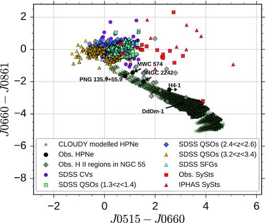 The colour–colour diagram J0515–J0660 versus J0660–J0861, used here to separate halo planetary nebulae (HPNe) and symbiotic stars (SySts). Symbols correspond to different emission line objects: modelled HPNe (dark green stars – seen from the middle to the right of the diagram); observed HPNe (black circles); SDSS quasars with redshift in the range from 1.3 to 1.4 (light-green boxes), 2.4 to 2.6 (blue diamonds), and 3.2 to 3.4 (orange triangles); SDSS cataclysmic variables (CVs, violet circles); SDSS star-forming galaxies (SFGs, cyan triangles); symbiotic stars from Munari & Zwitter (2002) (red boxes, see also the new catalogue of SySts, Akras et al. 2019); symbiotic stars from IPHAS (red triangles) and extragalactic H ii regions (grey diamonds). Note that the halo planetary nebulae (dark green stars and black circles) and symbiotic stars (red boxes and triangles) comprise a fairly well-defined locus (and mostly away from other objects) in this colour–colour diagram, not occupied by any other emission-line objects except for the extragalactic H ii regions (grey diamonds).