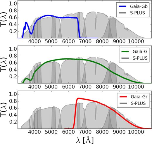 Comparison between the Gaia Gb (blue), G (green), and Gr (red) filters and the S-PLUS filters (light grey).