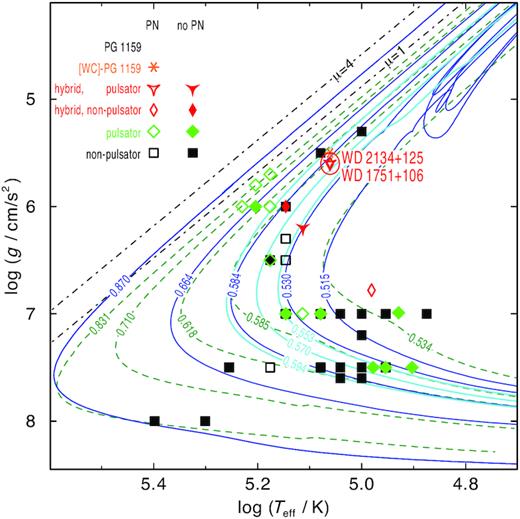 Positions of WD 1751 + 106 (Abell 43) and WD 2134 + 125 (NGC 7094) with their error ellipses and related objects in the $\log \mbox{$T_\mathrm{eff}$}\, - \mbox{$\log g$}\,$ plane compared with evolutionary tracks (labelled with the respective masses in M⊙) of VLTP stars (Miller Bertolami & Althaus 2006, blue full lines), of H-burning post-AGB stars (calculated with initial solar metallicity, Miller Bertolami 2016, green dashed lines), and of AFTP stars (cyan, thick lines).The dash–dotted μ = 1 and 4 lines indicate the Eddington limits for pure H and He atmospheres, respectively.