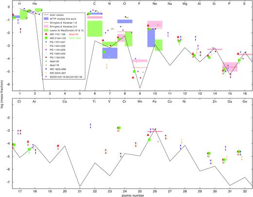 Photospheric abundances for a set of PG 1195 stars and calculated ranges from evolutionary models. For the models of Shingles & Karakas (2013), the initial mass of the star in M⊙ is given in the legend box. Upper limits are indicated with arrows. The solid black lines indicates solar abundances.