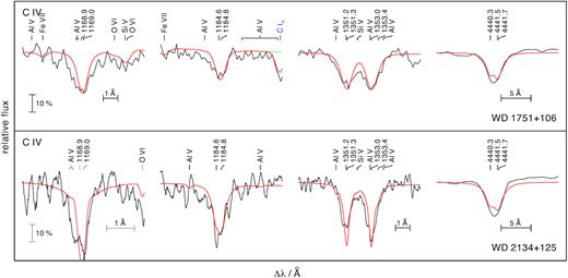 Synthetic spectra (red) around C iv lines calculated from our final model compared with observations (gray).