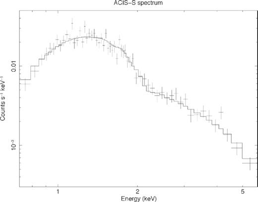Chandra ACIS-S spectrum of J1105 in the 0.3–7 keV energy region fitted with an absorbed power law. For display purposes, the spectrum has been rebinned by maximally 5 bins up to an SNR = 5. The fit was done on the unbinned spectrum. The best-fitting power-law index is 2.58 ± 0.09.