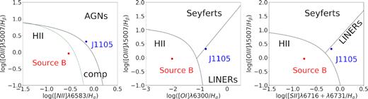 Baldwin–Phillips–Terlevich diagrams for J1105. The green dashed and the black solid lines in the left-hand panel mark the empirical and the theoretical maximum line ratios for H ii regions from Kauffmann et al. (2003) and Kewley et al. (2006), respectively. The red circle represents the line flux ratios at the location of source B, while the blue circle represents the line flux ratios at the location of J1105. The size of error bars is of the order of the size of the symbols. The difference between the dereddened and uncorrected values for the line flux ratios is of the order of the size of the symbols.