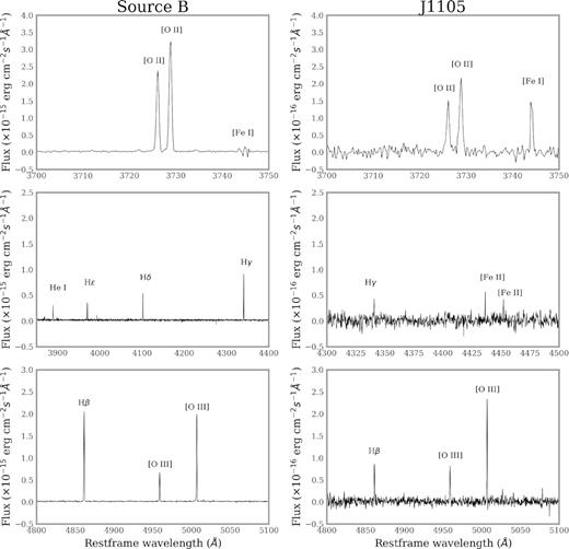 Selected spectra showing strong emission lines from the UVB range of the X-Shooter spectra from Source B (left-hand panel) and J1105 (right-right panel). The line classification is shown in the plot.