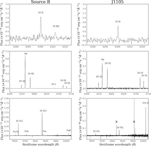 Selected spectra showing strong emission lines from the VIS range of the X-Shooter spectra from Source B (left-hand panel) and J1105 (right-hand panel). The line classification is shown in the plot. Residuals of sky lines subtraction or spurious lines are marked with an x.