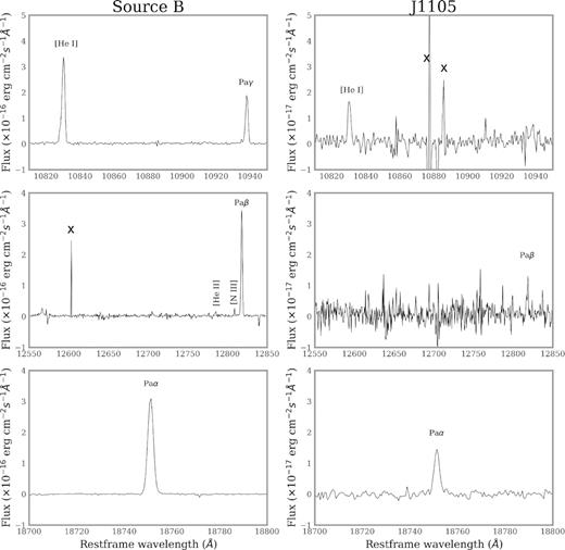 Selected spectra showing strong emission lines from the NIR range of the X-Shooter spectra from Source B (left-hand panel) and J1105 (right-hand panel). The line classification is shown in the plot. Residuals of sky lines subtraction or spurious lines are marked with an x.