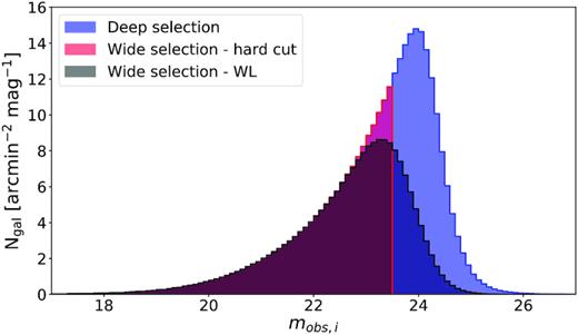 Distribution of the observed i band magnitude of three selections, $\hat{s}$, applied to all galaxies in a buzzard tile (∼53 deg2). The deep selection (blue) is ztrue < 1.5 and $m_{\mathrm{true},\, i}\lt 24.5$. The hard cut selection (red) is the deep selection plus $m_{\mathrm{obs},\, i}\lt 23.5$. The weak lensing (WL) selection (black) uses a more complex criterion based on the size of the galaxy and the limiting magnitude of the DES Y3 survey (see Section 8.1).