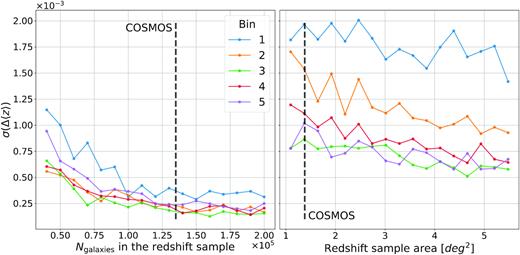 Shot noise due to limited sample size (left-hand panel) compared to the sample variance due to limited sample area (right-hand panel) in the redshift sample. The grey dashed line highlights the number of galaxies in the COSMOS field and its size. The standard deviation of the difference in mean redshift between the true and estimated distribution over 100 iterations is plotted. Left-hand panel: Effect of shot noise as a function of the number of galaxies in the redshift sample. The galaxies used to compute p(z|c) are sampled from the whole sky to avoid any sample variance contribution. Above ∼105 galaxies, increasing the number of objects does not yield a significant improvement. Right-hand panel: Effect of sample variance as a function of redshift field area sampled. One hundred thousand galaxies are sampled over different contiguous areas. The calibration of redshift distribution with the pheno-z scheme is not limited by the number of galaxies in COSMOS but by their common location on the same line of sight.