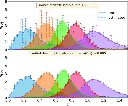Top panel: Impact of limited redshift sample in the redshift distribution calibration. The redshift sample is made of 135 000 galaxies sampled from a 1.38 deg2 field. The spikes in the estimated distributions are due to the particular redshift distribution of this small area. Bottom panel: Impact of limited deep sample in the redshift distribution calibration. The deep field is made of three fields of 3.32, 3.29, and 1.38 deg2, respectively. Each deep field galaxy is painted 10 times at random positions over the whole DES footprint to yield an overlap sample of ∼4.6 × 106 galaxies. Although the redshift distributions do not exhibit the spikes visible in the upper panel, the scatter of the calibration error, Δ〈z〉, is three to five times larger, meaning that the sample variance in the deep sample dominates over the one in the redshift sample.