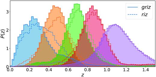 Comparison of redshift distributions of bins defined with and without g band colour in addition to riz. Information contained in g is particularly useful at low redshift. We show the true redshift distributions. The calibration of mean redshift does not substantially suffer from the loss of g band data in the wide field.