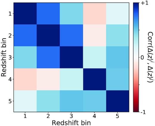 Correlation matrix of Δ〈z〉 between redshift bins for the DES Y3 configuration.