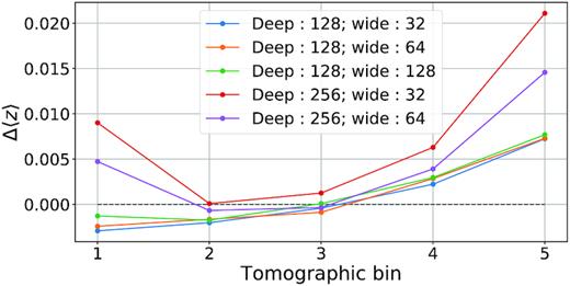 Impact of the number of deep and Wide SOM cells on the redshift distribution estimation. An unbiased method would give Δ〈z〉 = 0 for all bins (grey dashed line). The Deep SOM is trained on lupticolours and the Wide SOM on lupticolours and the luptitude in i band. All SOMs are square and the size given in the legend is the number of cells on a side (e.g. 128 means a 128 by 128 SOM).