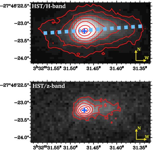 H-band (1.6 $\mu$m, upper panel) and z-band (0.85 $\mu$m, bottom panel) images of GMASS 0953 (HST/WFC3 and ACS). The lowest contour is at 5σ. The blue crosses show the emission peak, which we take as the photometric and dynamical centre of the galaxy. The central region appears extremely bright and compact with an effective radius Re ∼ 2.5 kpc, estimated from the H-band image (van der Wel et al. 2014). The dashed line indicates the major axis (position angle ϕ = 94°).