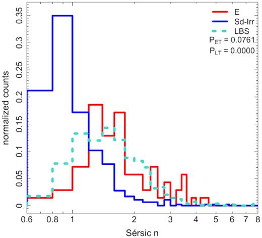 Distribution of LBS single Sérsic n values compared to Sd-Irr and low-mass E galaxies, illustrating that the LBS Sérsic n distribution is most similar to that of low-mass Es, albeit somewhat skewed to lower values. The legend indicates p-values derived from K-S tests comparing the LBS property distribution to those of low-mass E (PET) and Sd-Irr (PLT) populations.