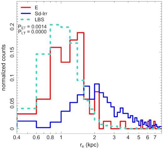 Distribution of LBS effective radius values (in kpc) compared to Sd-Irr and low-mass E galaxies, illustrating that the LBS effective radius distribution is similar to that of low-mass Es with a slight skew towards smaller size. The legend indicates p-values derived from K-S tests comparing the LBS property distribution to those of low-mass E (PET) and Sd-Irr (PLT) populations.
