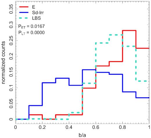 Distribution of LBS axial ratios compared to Sd-Irr and low-mass E galaxies, illustrating that the LBS axial ratio distribution is more similar to low-mass Es than Sd-Irrs. The legend indicates p-values derived from K-S tests comparing the LBS property distribution to those of low-mass E (PET) and Sd-Irr (PLT) populations.