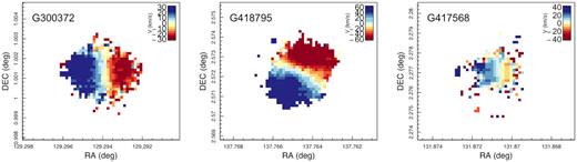 SAMI emission line velocity maps derived from the analysis described by Green et al. (2018) and Medling et al. (2018). The left and middle panels show examples of LBS galaxies with velocity fields that display extended, regular rotation well fit by the symmetric rising rotation curve form used here, while the far right panel shows an example of an LBS velocity field that is poorly fit with this rotation curve form. Note that the category of galaxies that are poorly fit by a symmetric rising rotation curve (and for which we cannot obtain a reliable characteristic rotation velocity with this method) includes both objects with some evidence of disturbed rotation (as in the far right panel above) and those with no apparent rotation signature. We omit spaxels with large measured velocity errors (>15 km s−1) from the plotted maps.