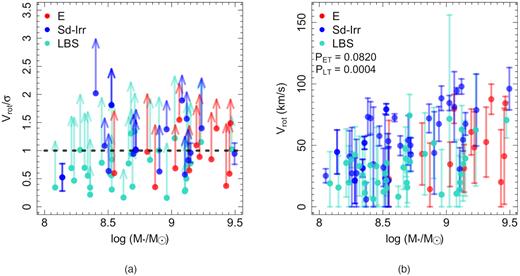 Panel a: SAMI-derived rotational velocity divided by velocity dispersion (Vrot/σ) versus stellar mass for LBS and low-mass E and Sd-Irr galaxies. Error bars are plotted as limit arrows where the SAMI stellar velocity resolution is greater than the measured velocity dispersion. The black dashed line indicates equal contribution from rotational velocity and velocity dispersion. LBSs and low-mass Es for which we can derive reliable rotation measures are typically consistent with or above this line, and as such we infer they are at least marginally rotation-dominated systems. Panel b: SAMI-derived, rotational velocities versus stellar mass for LBS and low-mass E and Sd-Irr galaxies. At constant stellar mass, Sd-Irr rotation velocities appear to be slightly higher than LBS and E velocities, which are more similar. The legend indicates p-values derived from K-S tests comparing LBS rotation velocities to those of the low-mass E (PET) and Sd-Irr (PLT) samples.