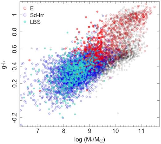 GAMA Visual Morphology sample in colour versus stellar mass space, where g − i* is the intrinsic (corrected for internal dust extinction) g − i colour from the SED modelling of Taylor et al. (2011). Stellar mass estimates are also derived from Taylor et al. (2011). Light grey points indicate the full sample distribution with coloured points indicating the E, Sd-Irr, and LBS classes. The subsample of ‘low-mass E’ galaxies is indicated in filled red points.