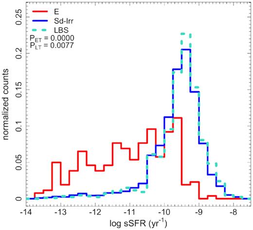Distribution of LBS specific star formation rates compared to those of Sd-Irr and low-mass E galaxies, illustrating similar LBS and Sd-Irr star formation levels. The legend indicates p-values derived from K-S tests comparing the LBS property distribution to those of low-mass E (PET) and Sd-Irr (PLT) populations.