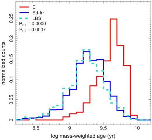 Distribution of LBS mass-weighted ages compared to those of Sd-Irr and low-mass E galaxies, illustrating a tendency towards lower ages for LBSs compared to Sd-Irr and, much more significantly, low-mass E populations. The legend indicates p-values derived from K-S tests comparing the LBS property distribution to those of low-mass E (PET) and Sd-Irr (PLT) populations.