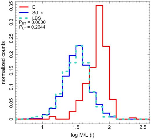 Distribution of LBS i-band mass-to-light ratios compared to those of Sd-Irr and low-mass E galaxies, illustrating that LBS and Sd-Irr mass-to-light ratio distributions are indistinguishable. The legend indicates p-values derived from K-S tests comparing the LBS property distribution to those of low-mass E (PET) and Sd-Irr (PLT) populations.